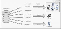 视频会议分层编码技术