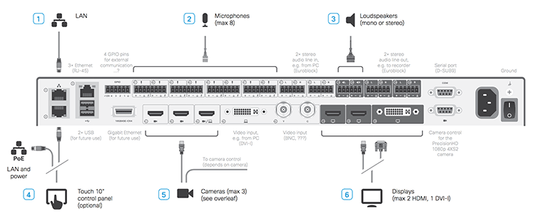 思科Cisco SX80