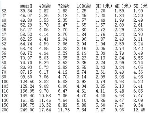 屏幕佳观看距离对应表.jpg