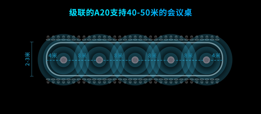 耳目达A20视频会议全向麦克风可级联桌面USB无线电话会议扬声器(图4)