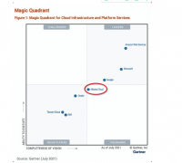 Gartner魔力象限：阿里云上升至“远见者”象限，市场领导力和盈利提升